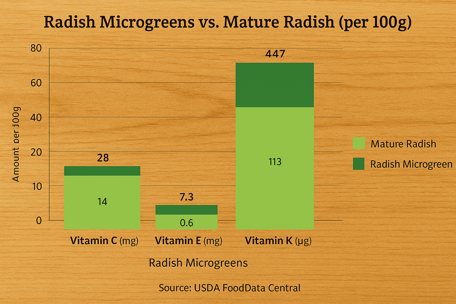 Radish Microgreens Nutritional Comparison