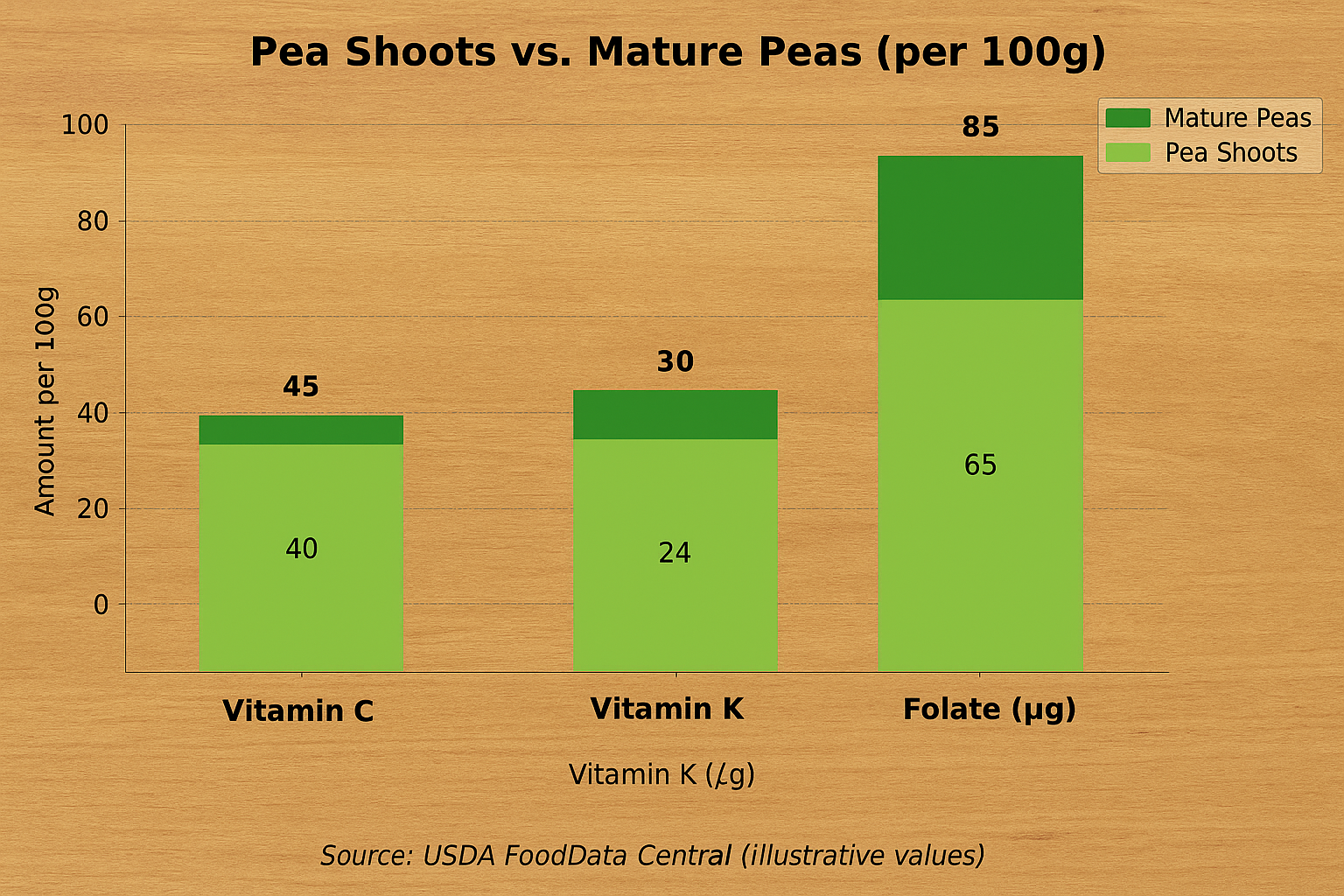 Pea Shoots vs Mature Peas Nutritional Comparison